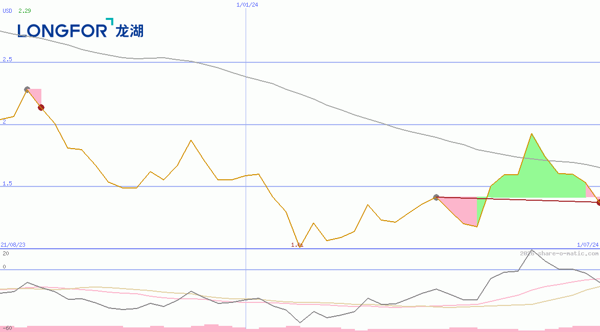 Longfor Group Holdings Ltd