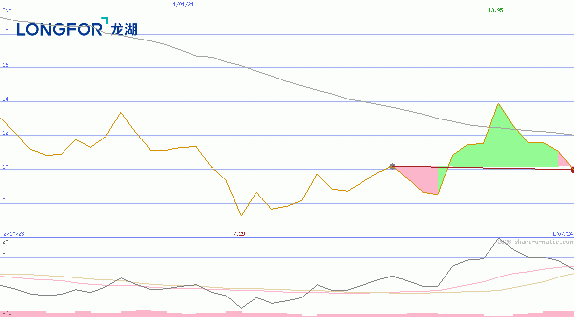 Longfor Group Holdings Ltd