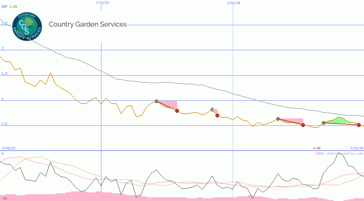 Country Garden Services Holdings Company Ltd