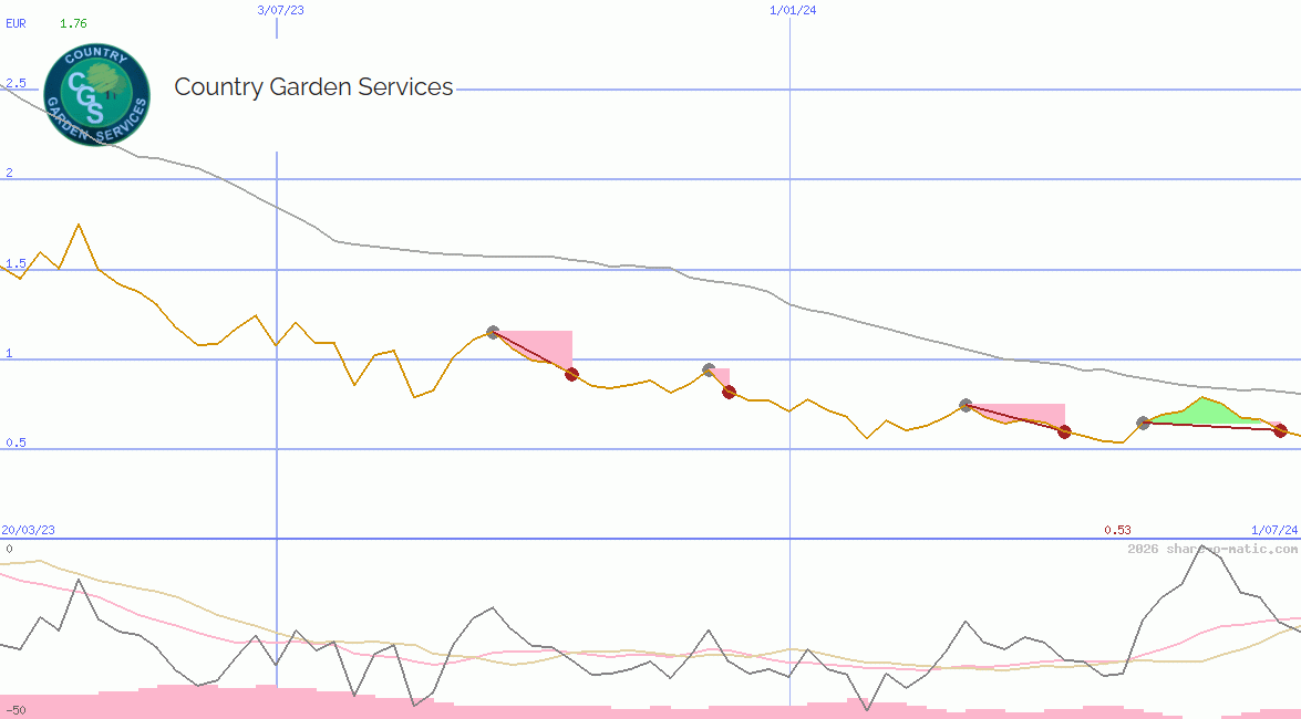 Country Garden Services Holdings Company Ltd