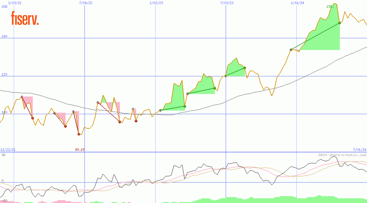 Fiserv Inc