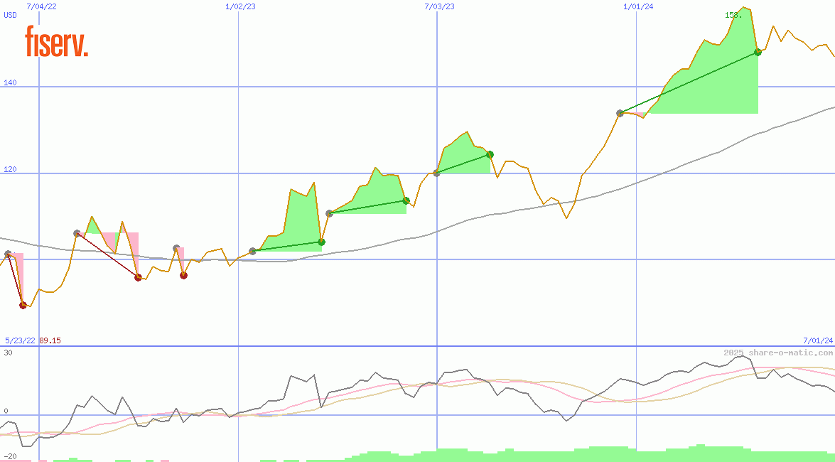 Fiserv Inc