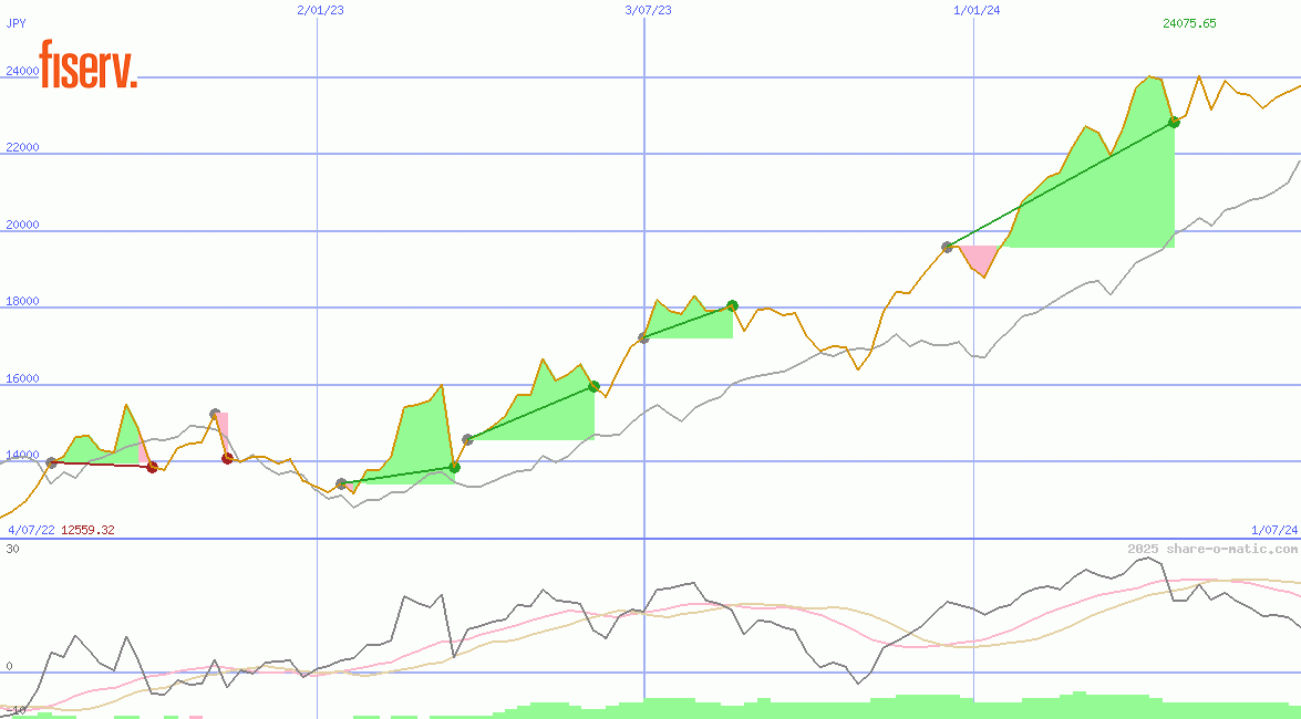 Fiserv Inc