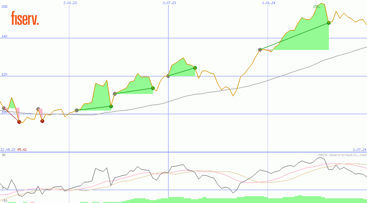 Fiserv Inc