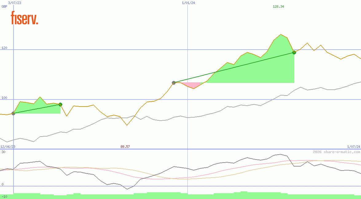 Fiserv Inc