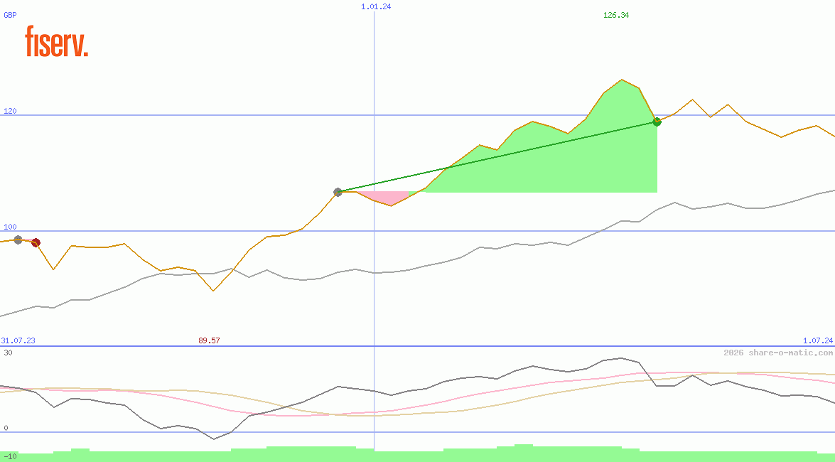 Fiserv Inc