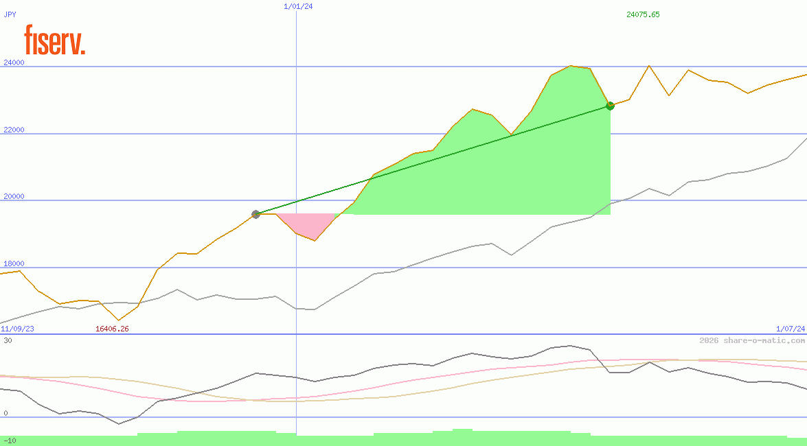 Fiserv Inc