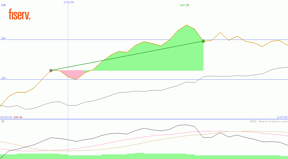 Fiserv Inc