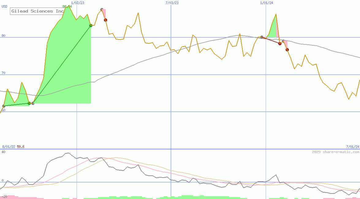 Gilead Sciences Inc