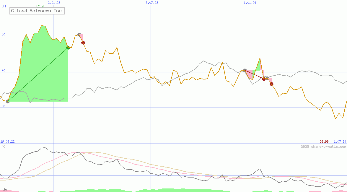 Gilead Sciences Inc
