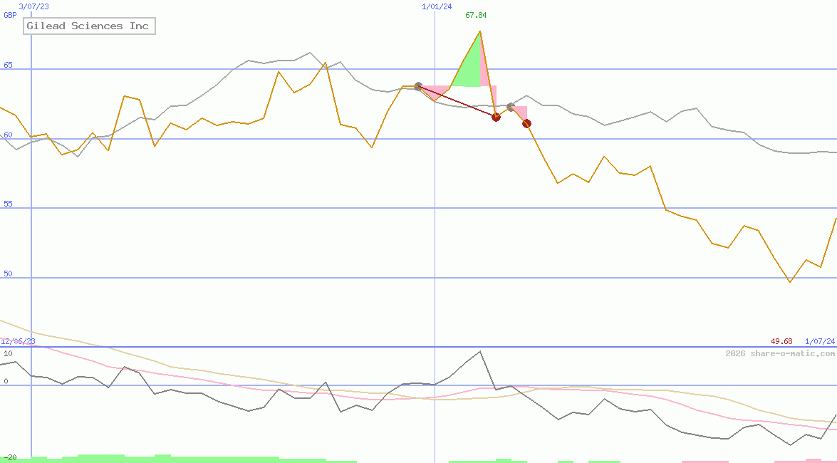 Gilead Sciences Inc
