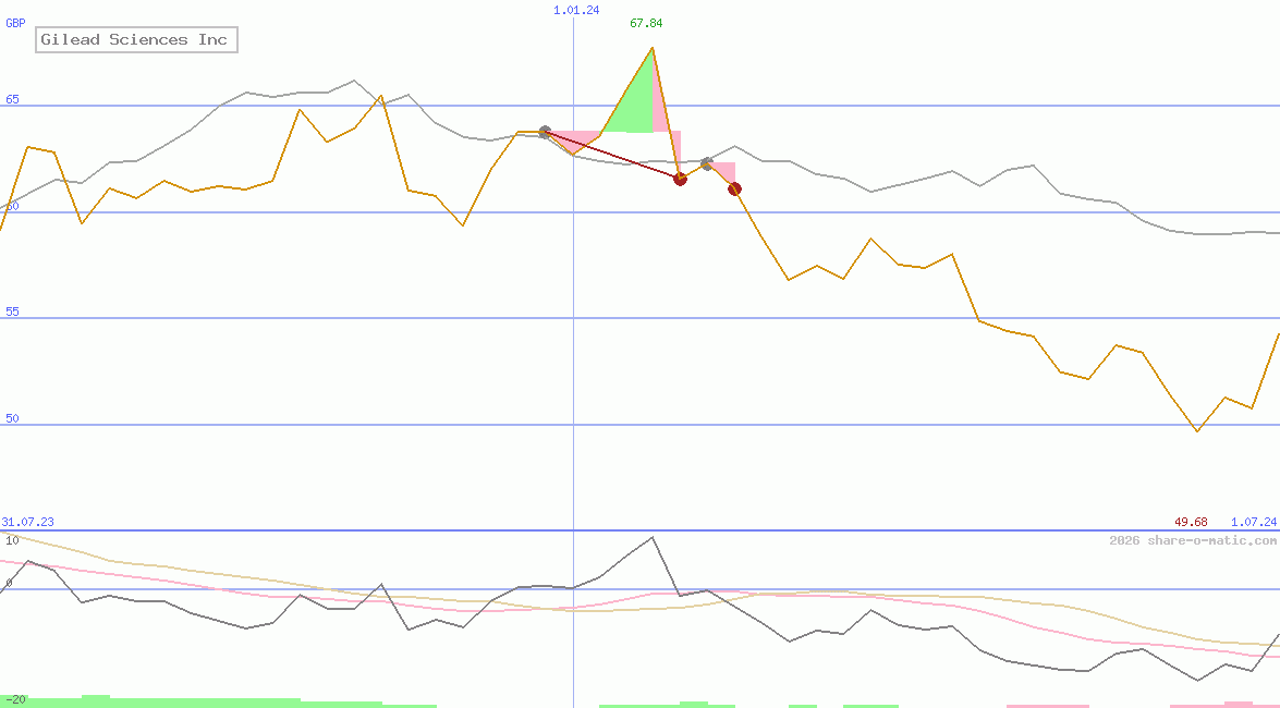 Gilead Sciences Inc