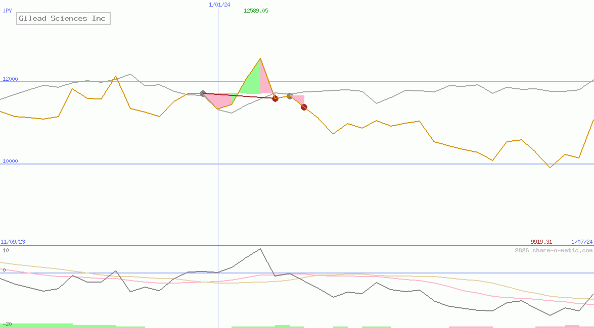 Gilead Sciences Inc