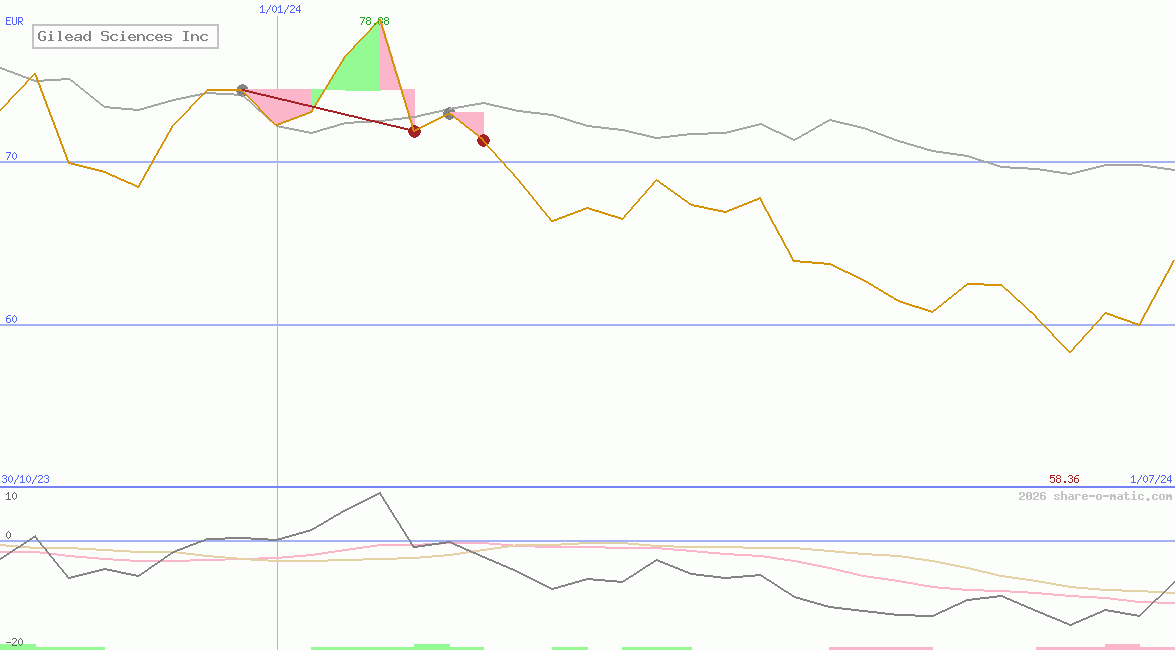 Gilead Sciences Inc