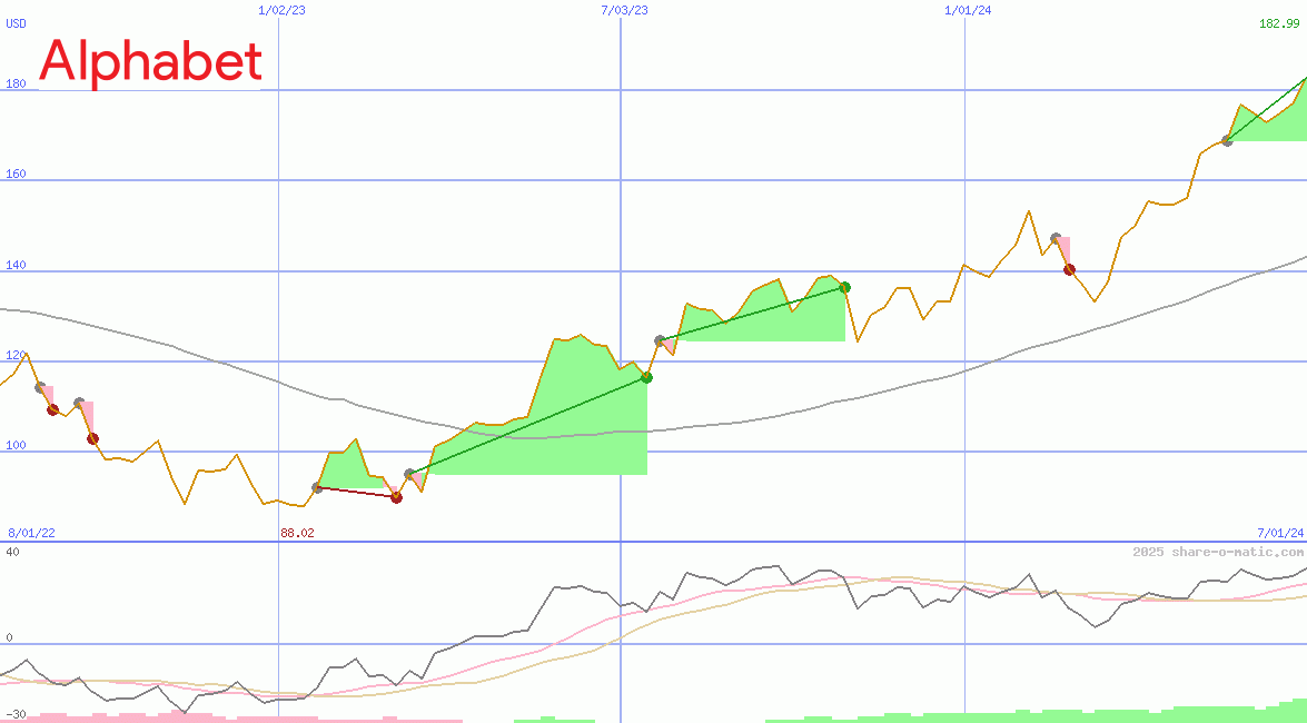 Alphabet Inc Class A