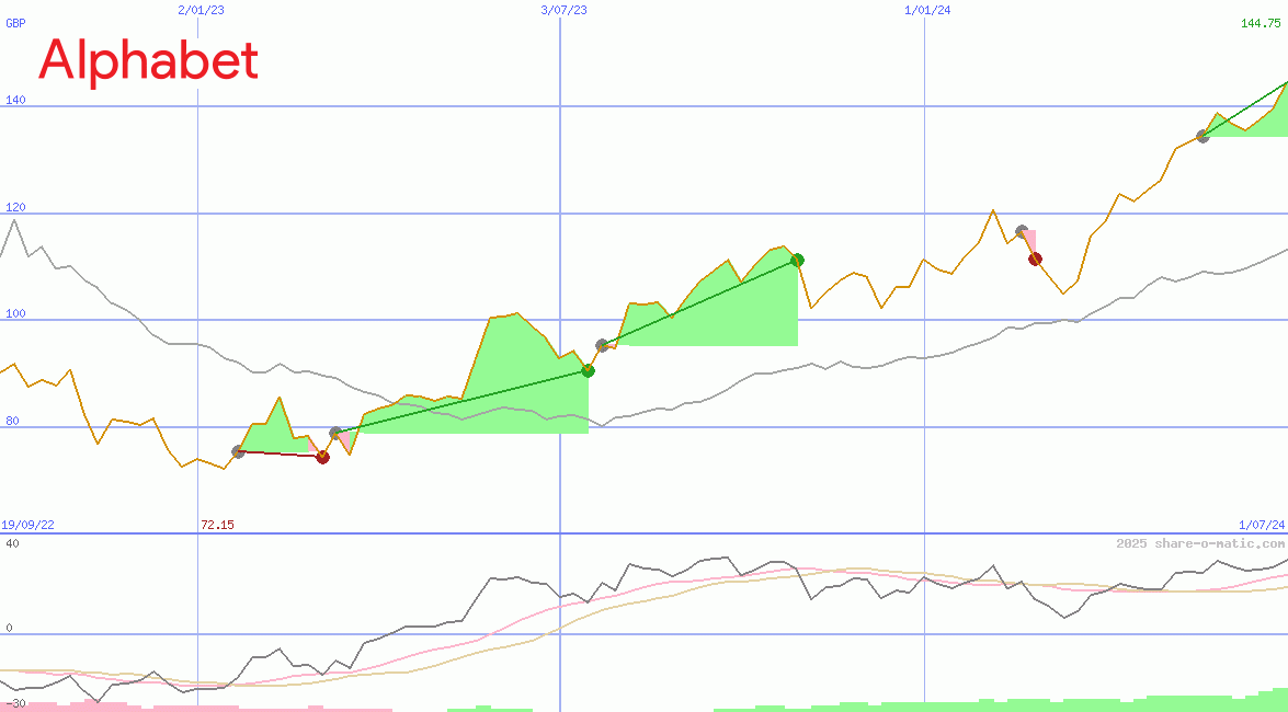 Alphabet Inc Class A