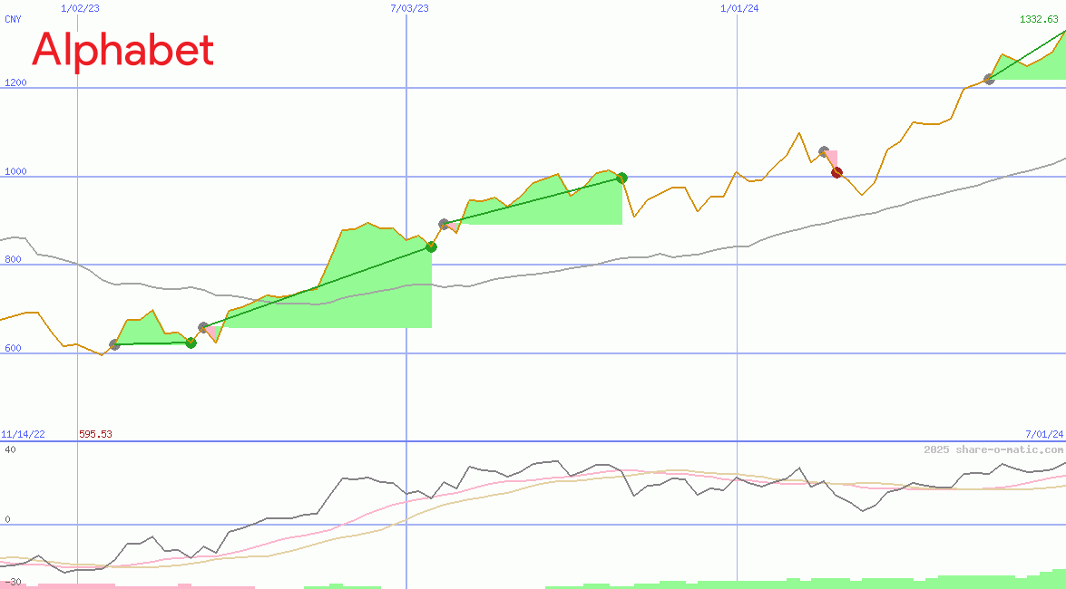 Alphabet Inc Class A