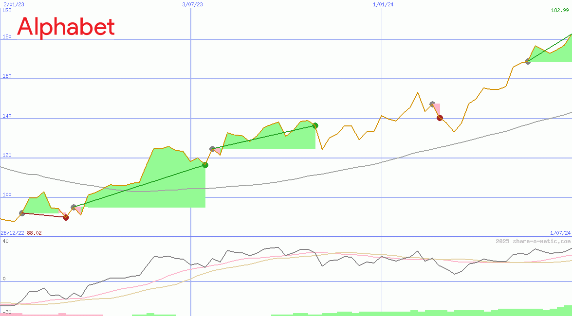 Alphabet Inc Class A