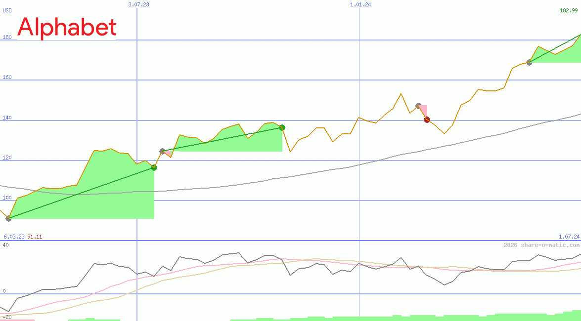 Alphabet Inc Class A