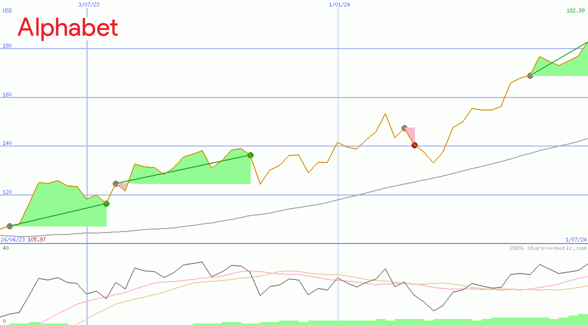 Alphabet Inc Class A