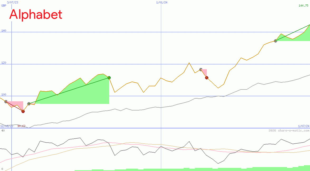 Alphabet Inc Class A