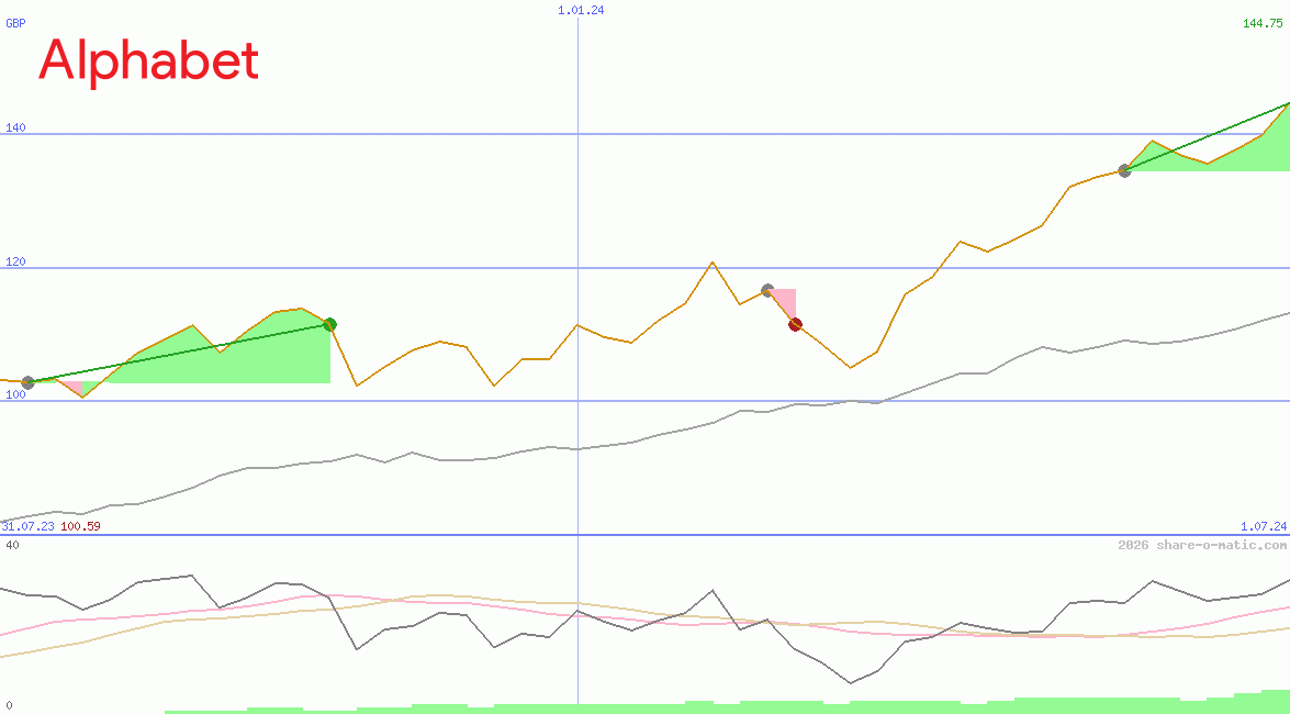 Alphabet Inc Class A