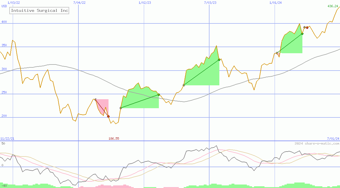 Intuitive Surgical Inc