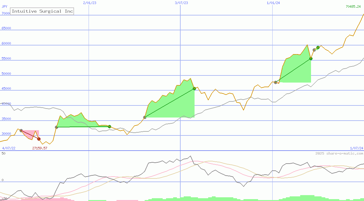 Intuitive Surgical Inc