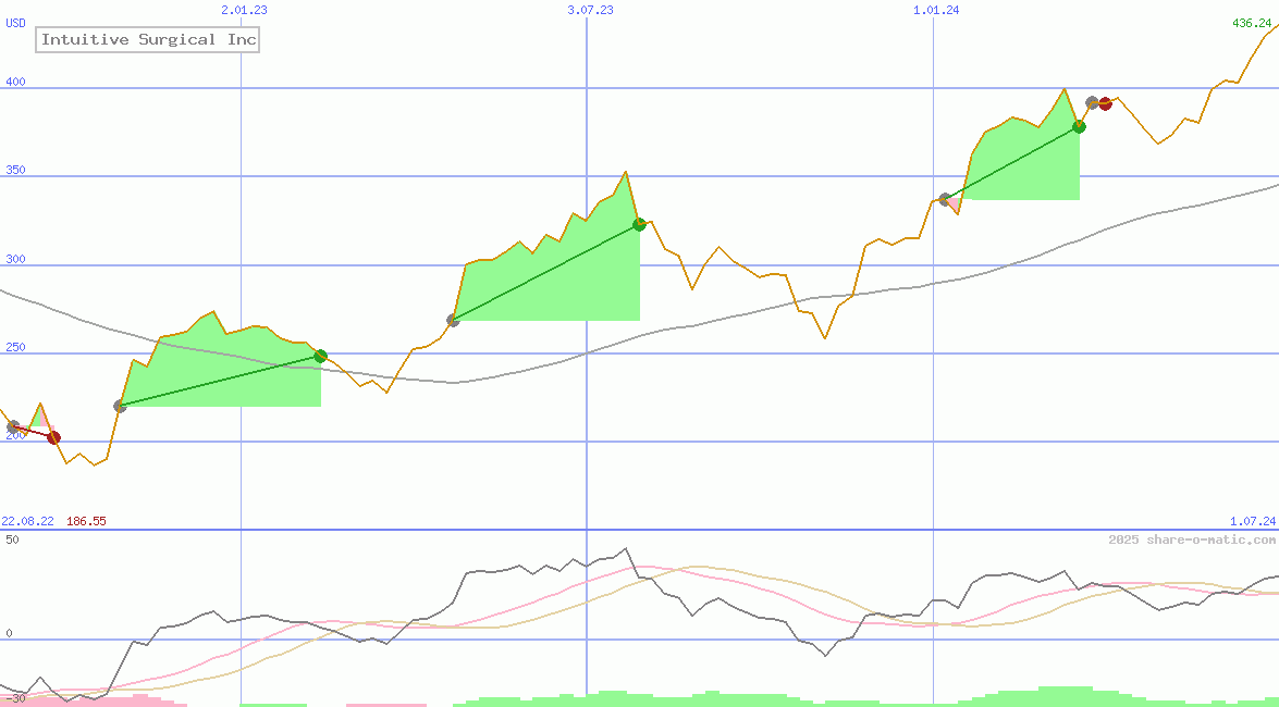 Intuitive Surgical Inc