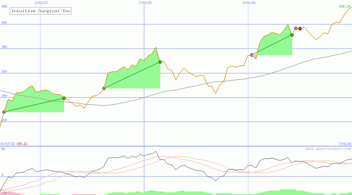 Intuitive Surgical Inc