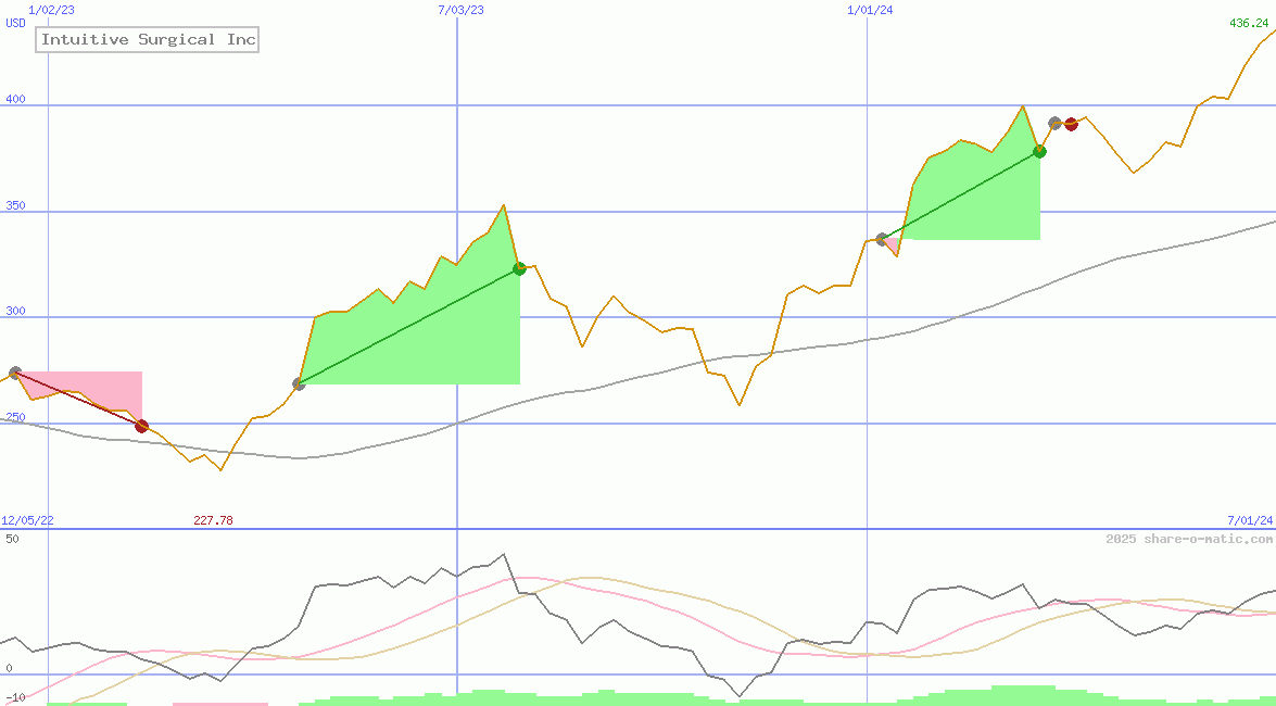 Intuitive Surgical Inc