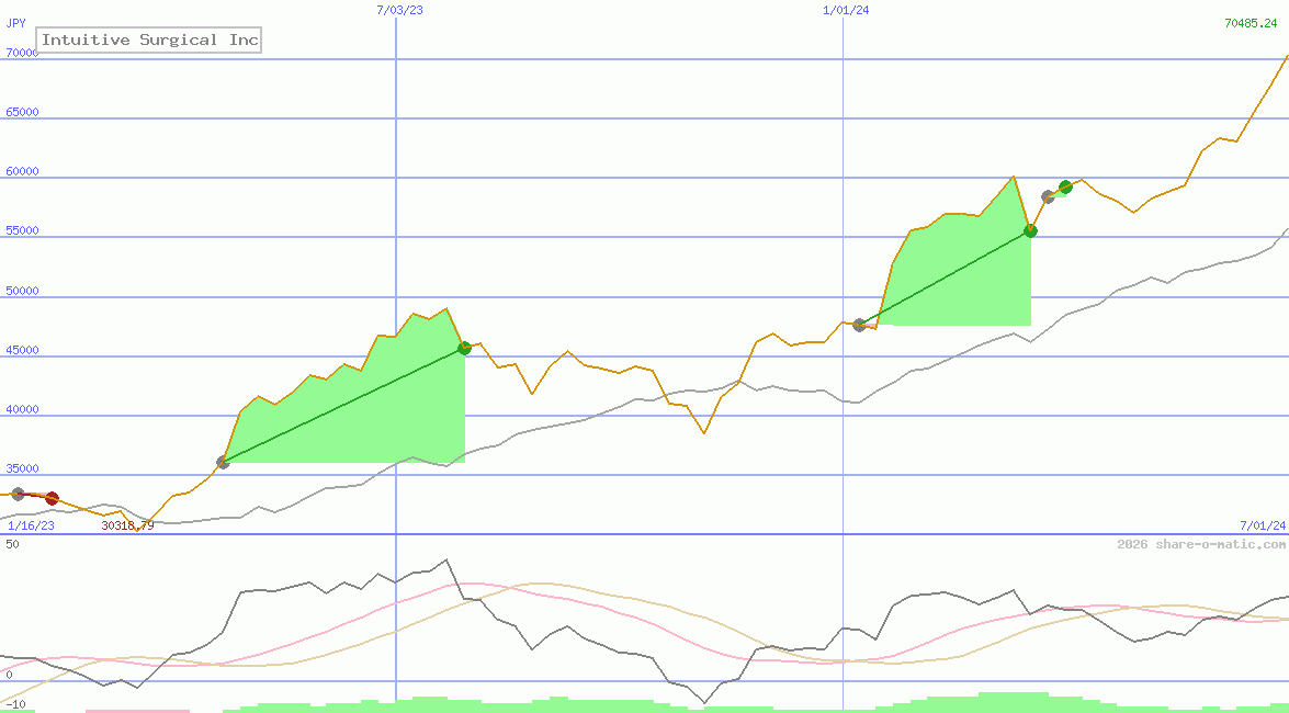 Intuitive Surgical Inc