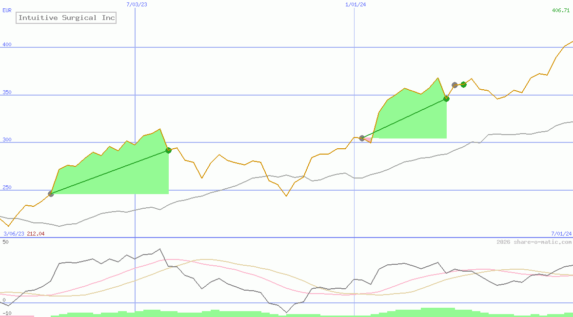 Intuitive Surgical Inc
