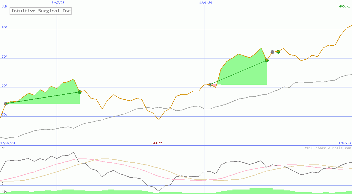 Intuitive Surgical Inc