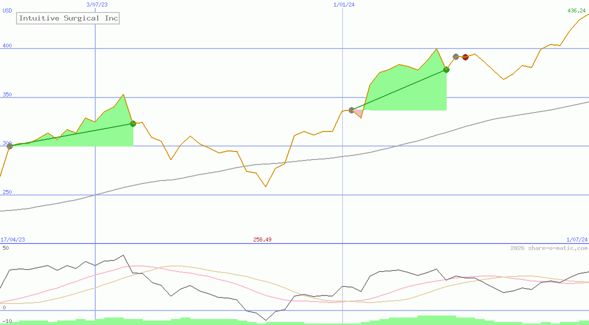 Intuitive Surgical Inc