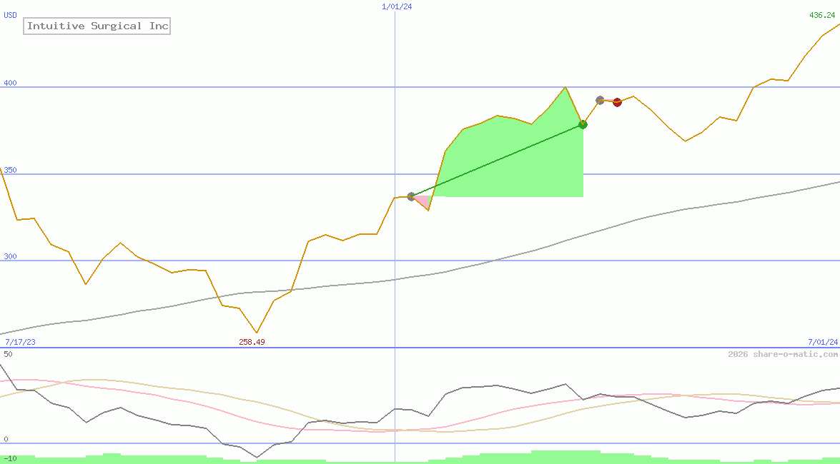 Intuitive Surgical Inc