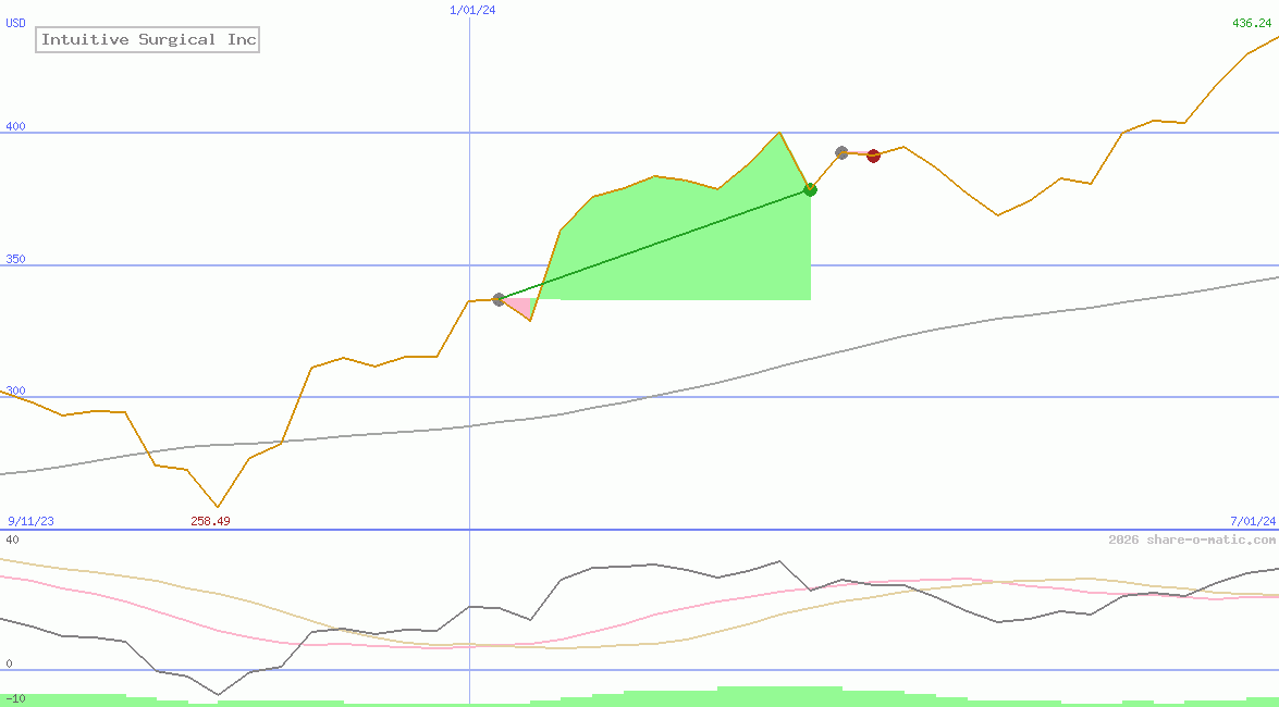 Intuitive Surgical Inc