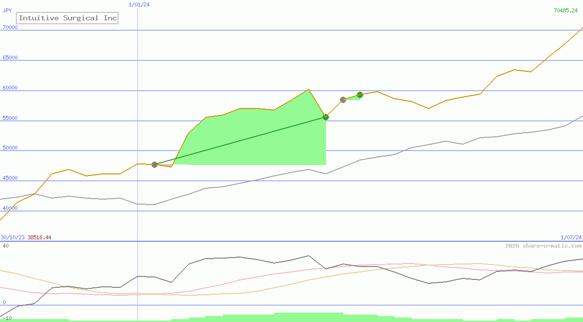 Intuitive Surgical Inc