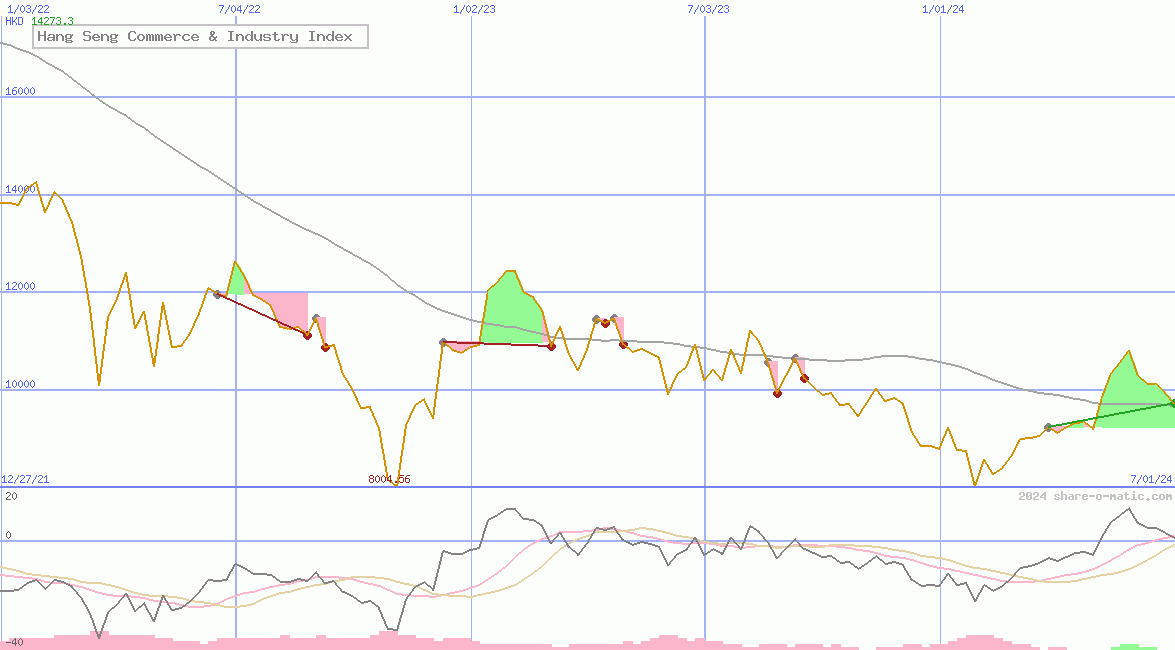 Hang Seng Commerce & Industry Index