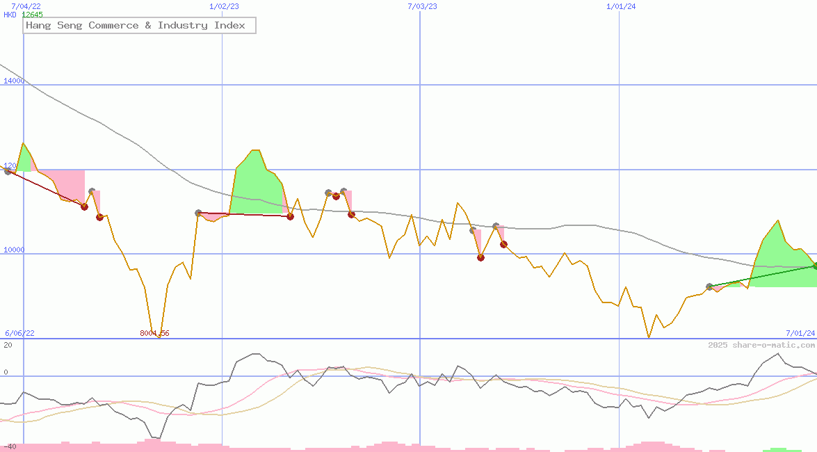 Hang Seng Commerce & Industry Index
