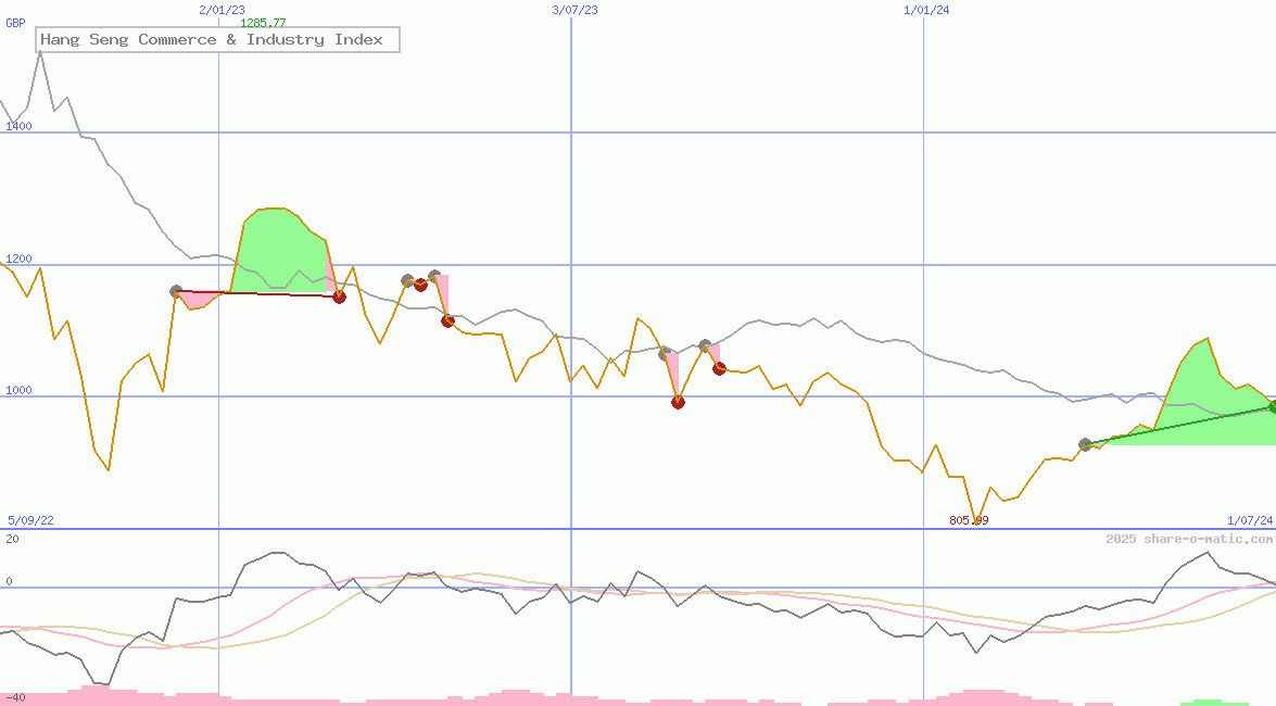 Hang Seng Commerce & Industry Index