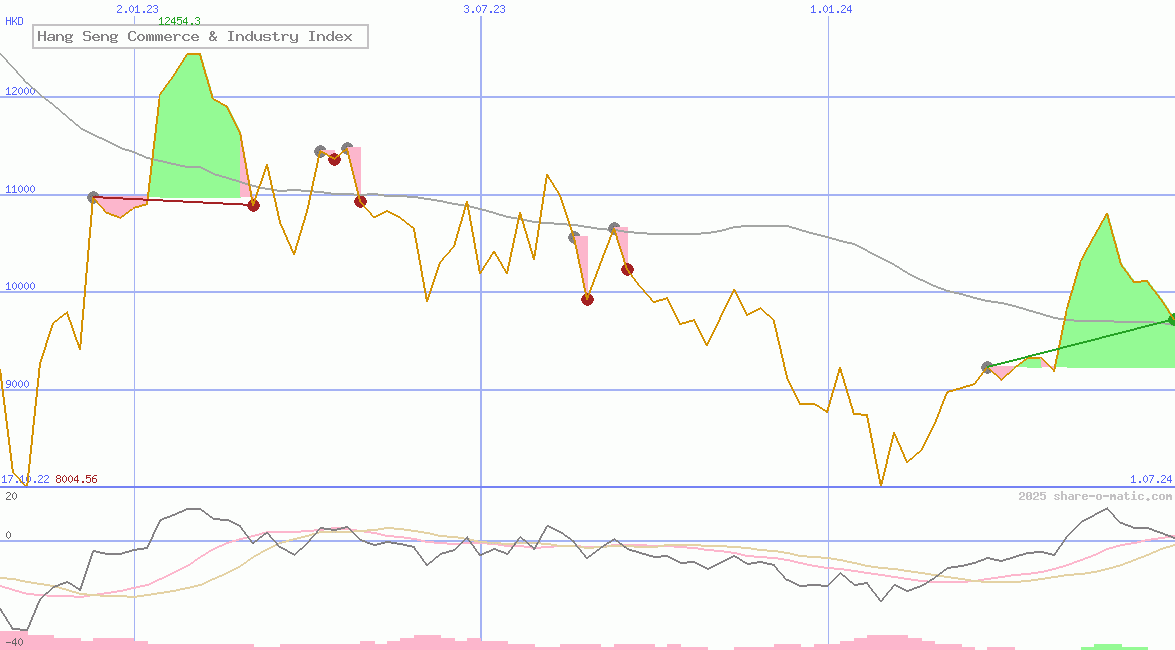 Hang Seng Commerce & Industry Index