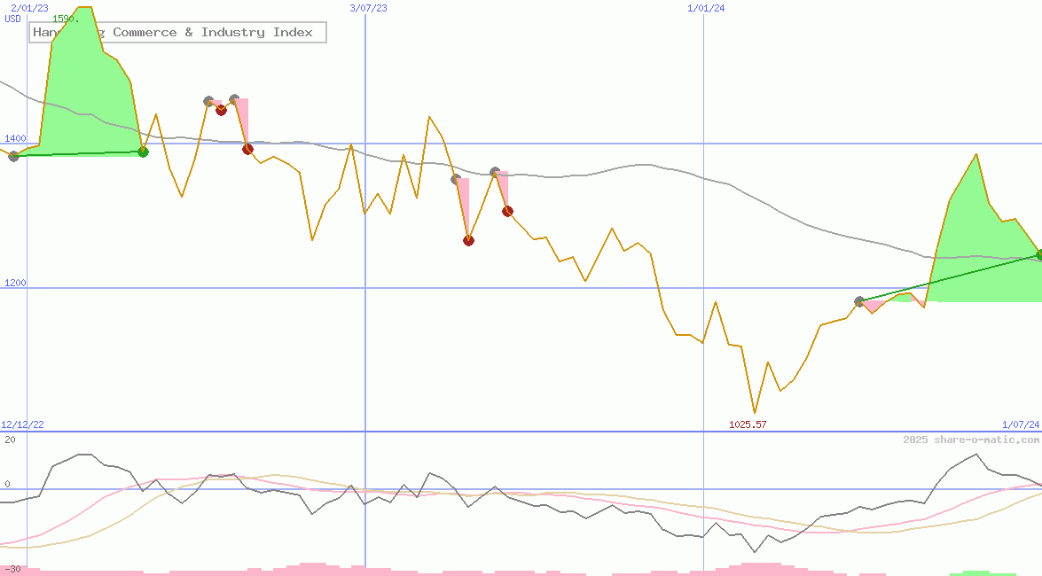 Hang Seng Commerce & Industry Index