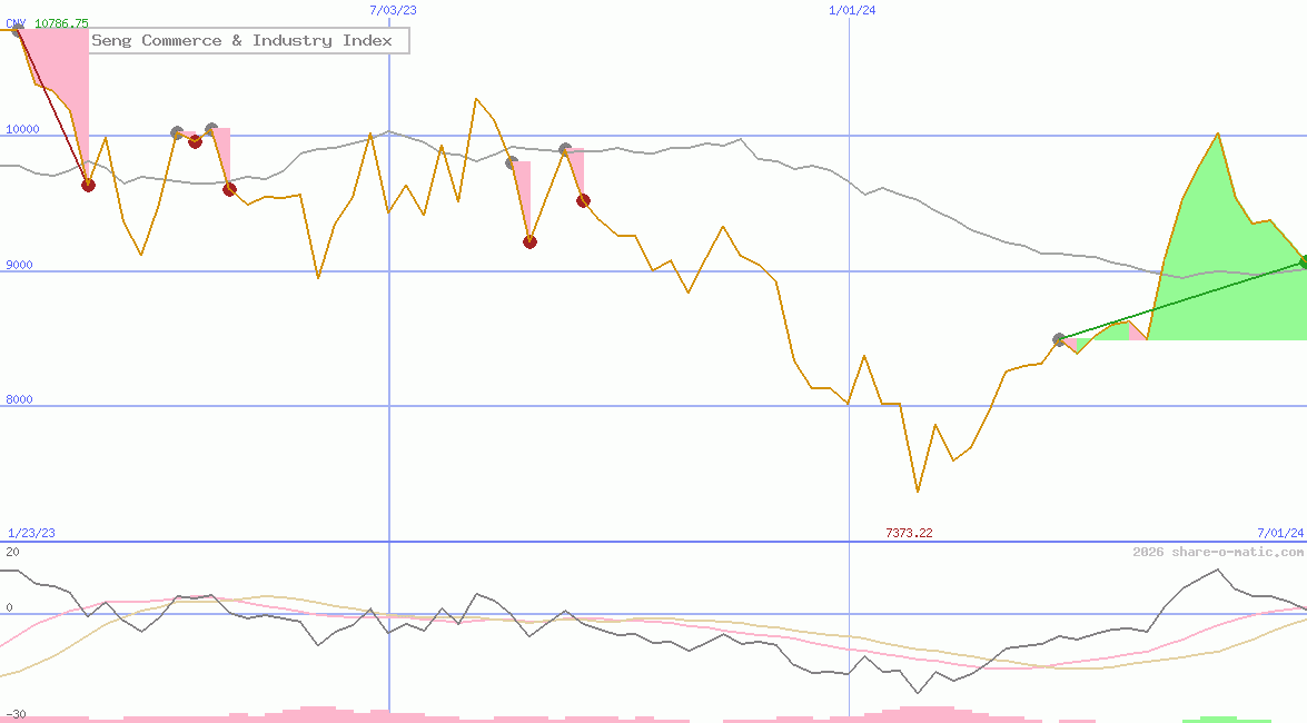 Hang Seng Commerce & Industry Index