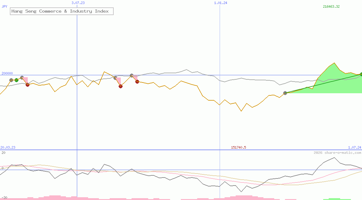 Hang Seng Commerce & Industry Index