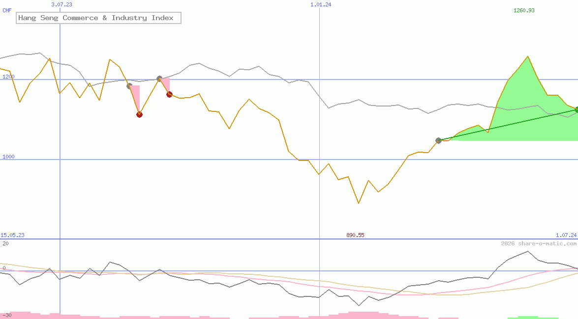 Hang Seng Commerce & Industry Index