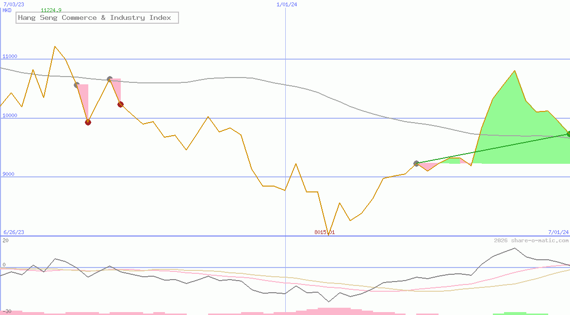 Hang Seng Commerce & Industry Index