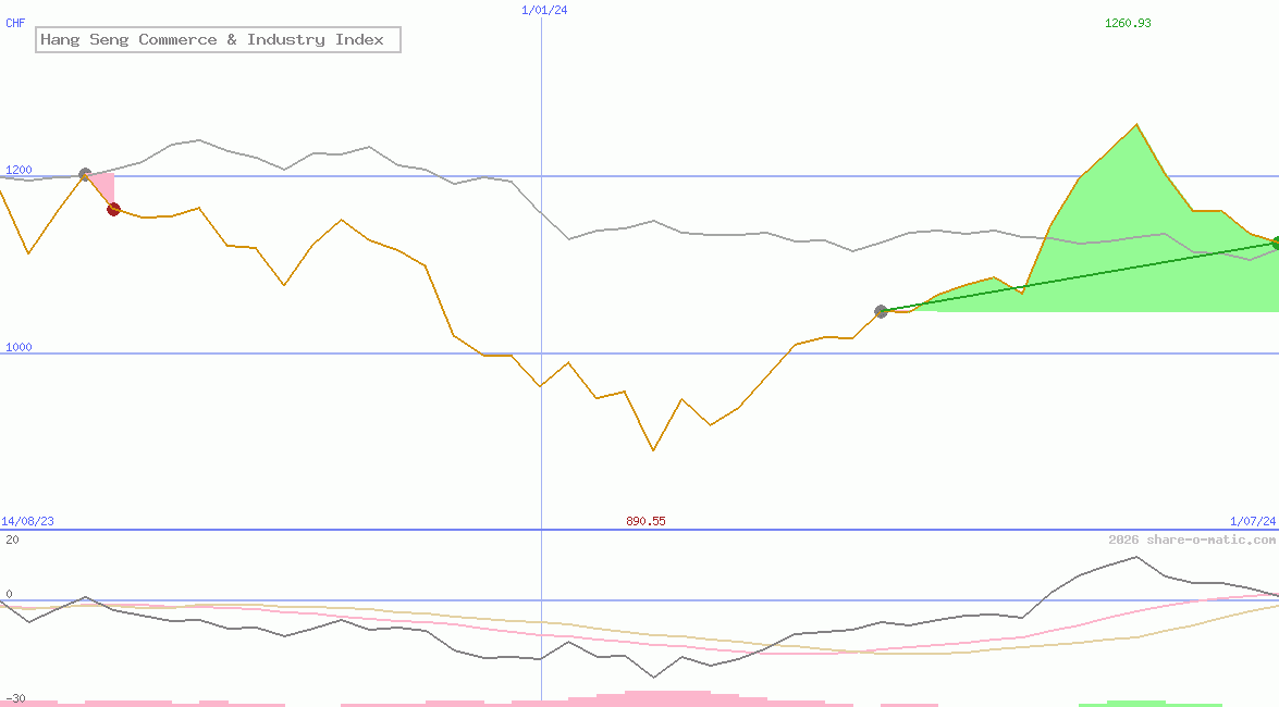 Hang Seng Commerce & Industry Index