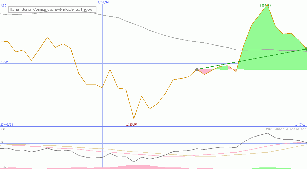 Hang Seng Commerce & Industry Index