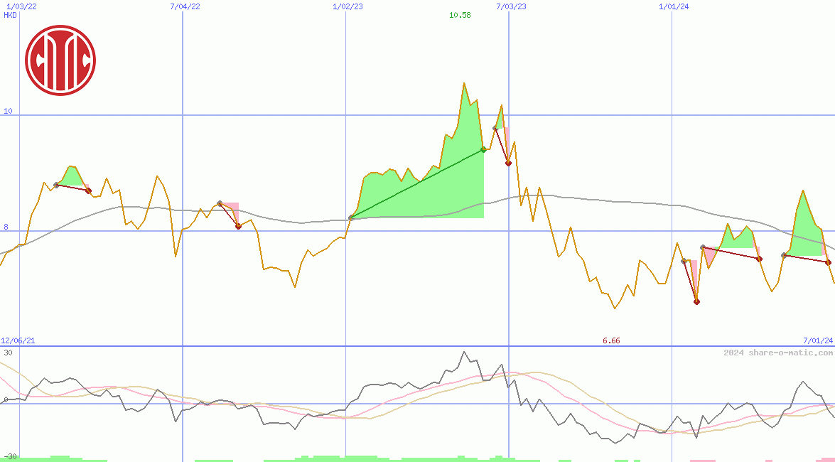 Citic Pacific Ltd